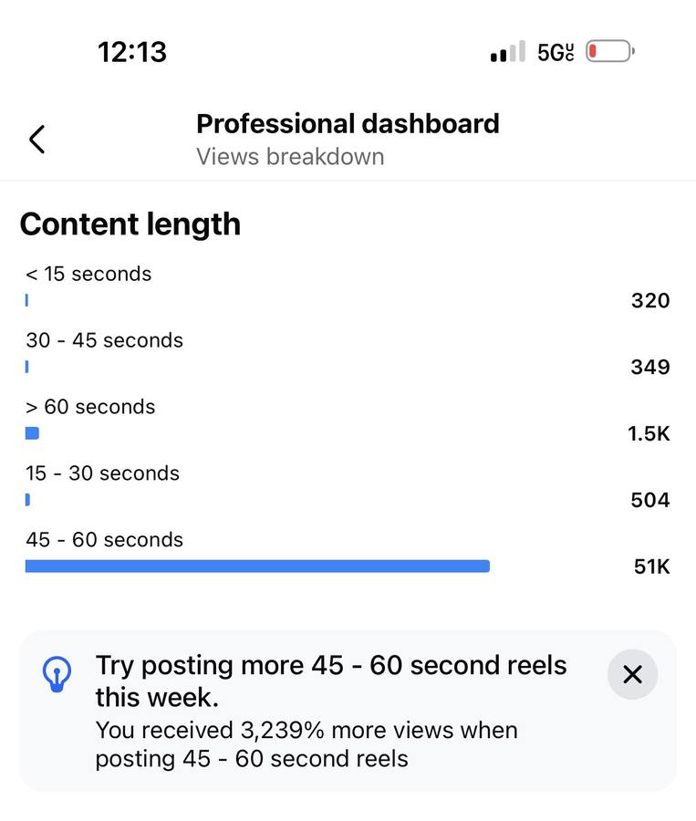 Views breakdown by content length favoring 45-60 second reels