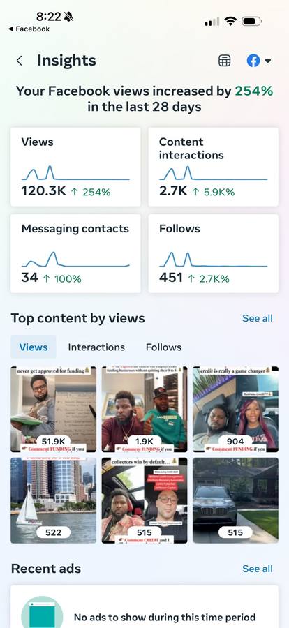 Facebook insights showing views up 254 percent